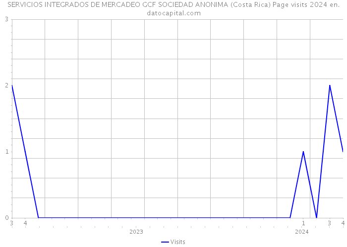 SERVICIOS INTEGRADOS DE MERCADEO GCF SOCIEDAD ANONIMA (Costa Rica) Page visits 2024 
