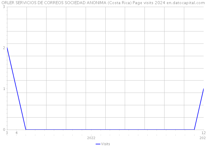 ORLER SERVICIOS DE CORREOS SOCIEDAD ANONIMA (Costa Rica) Page visits 2024 