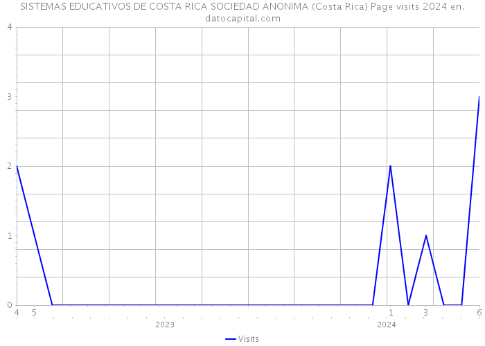 SISTEMAS EDUCATIVOS DE COSTA RICA SOCIEDAD ANONIMA (Costa Rica) Page visits 2024 