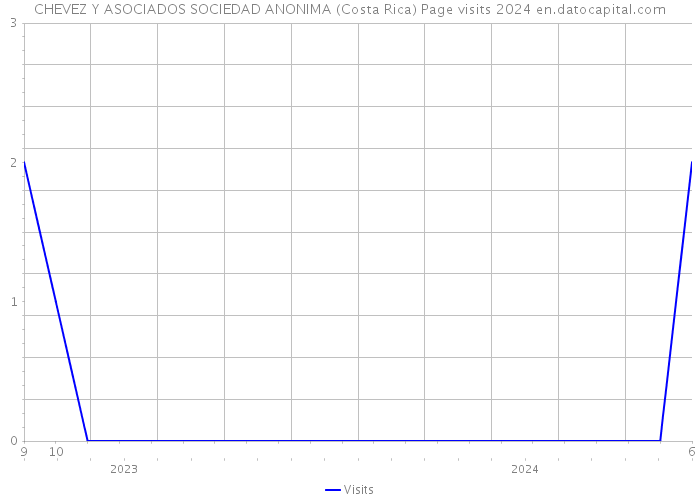 CHEVEZ Y ASOCIADOS SOCIEDAD ANONIMA (Costa Rica) Page visits 2024 
