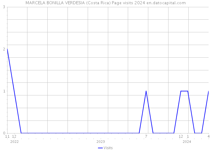 MARCELA BONILLA VERDESIA (Costa Rica) Page visits 2024 