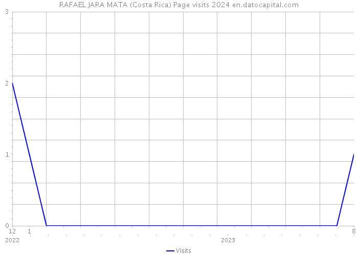 RAFAEL JARA MATA (Costa Rica) Page visits 2024 