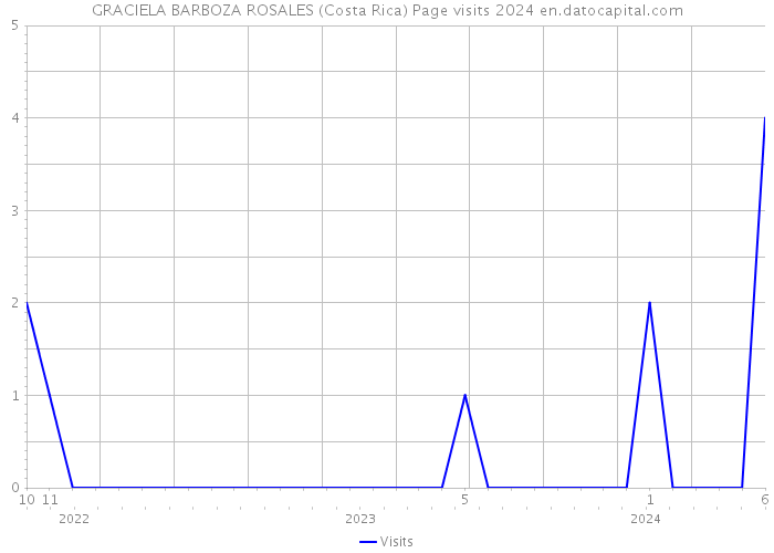 GRACIELA BARBOZA ROSALES (Costa Rica) Page visits 2024 