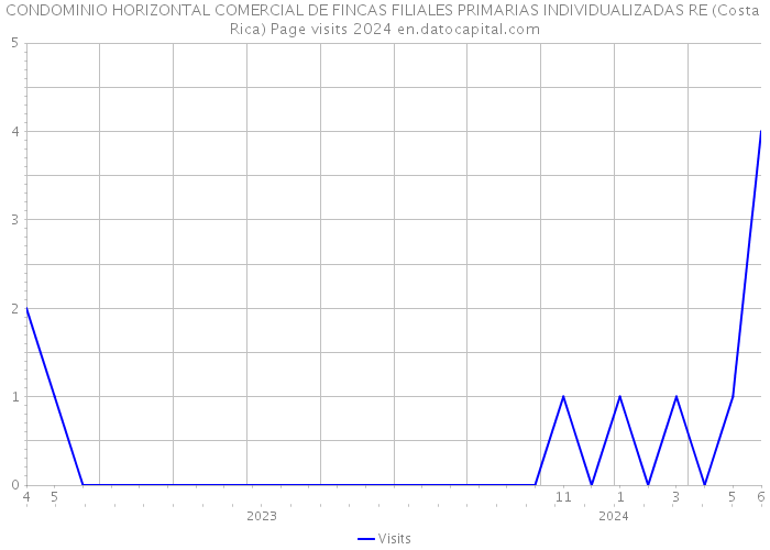CONDOMINIO HORIZONTAL COMERCIAL DE FINCAS FILIALES PRIMARIAS INDIVIDUALIZADAS RE (Costa Rica) Page visits 2024 