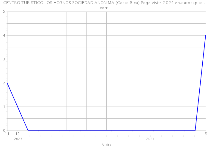 CENTRO TURISTICO LOS HORNOS SOCIEDAD ANONIMA (Costa Rica) Page visits 2024 