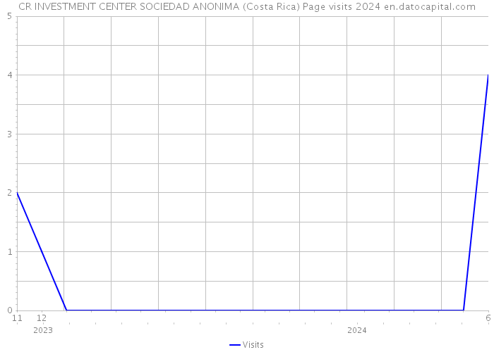 CR INVESTMENT CENTER SOCIEDAD ANONIMA (Costa Rica) Page visits 2024 