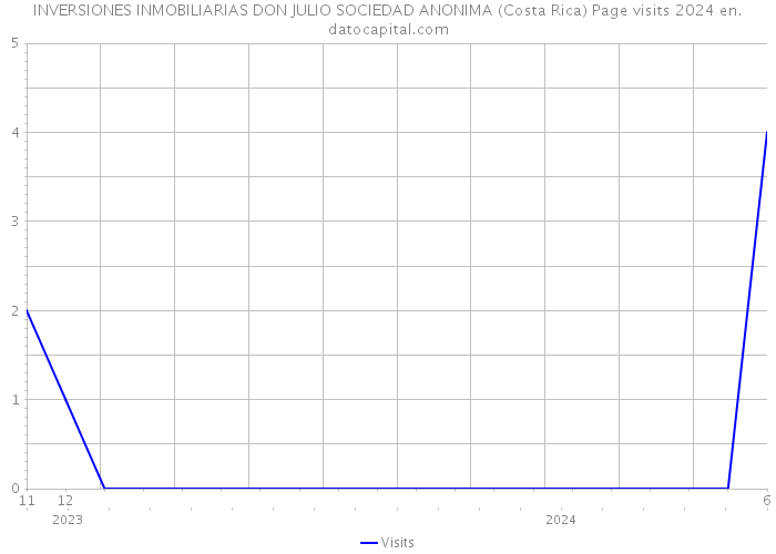 INVERSIONES INMOBILIARIAS DON JULIO SOCIEDAD ANONIMA (Costa Rica) Page visits 2024 