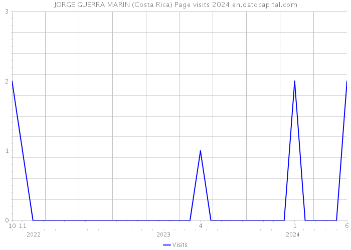 JORGE GUERRA MARIN (Costa Rica) Page visits 2024 