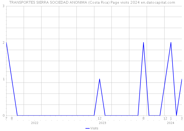 TRANSPORTES SIERRA SOCIEDAD ANONIMA (Costa Rica) Page visits 2024 