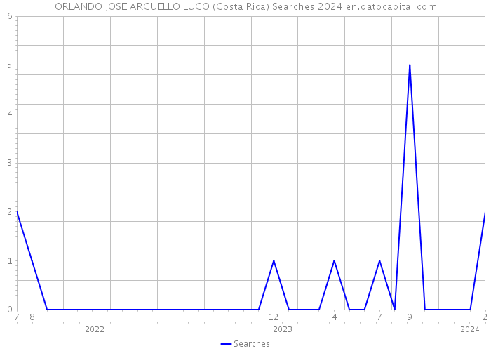 ORLANDO JOSE ARGUELLO LUGO (Costa Rica) Searches 2024 