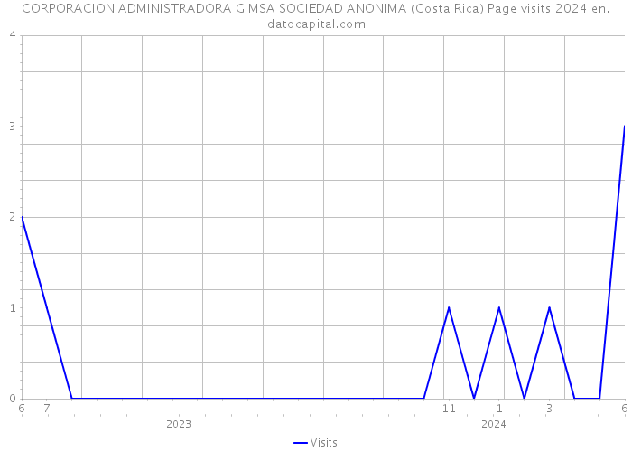 CORPORACION ADMINISTRADORA GIMSA SOCIEDAD ANONIMA (Costa Rica) Page visits 2024 