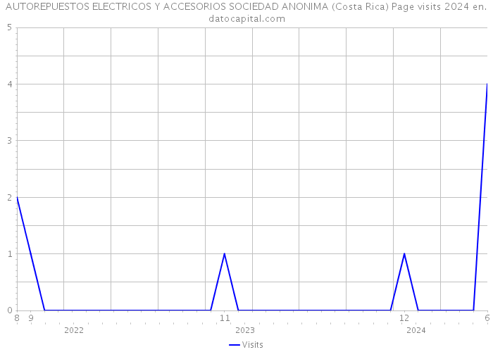 AUTOREPUESTOS ELECTRICOS Y ACCESORIOS SOCIEDAD ANONIMA (Costa Rica) Page visits 2024 