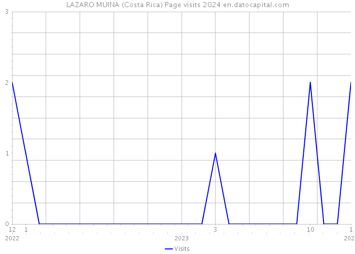 LAZARO MUINA (Costa Rica) Page visits 2024 