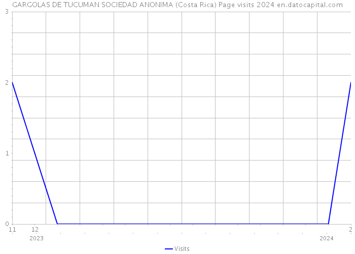 GARGOLAS DE TUCUMAN SOCIEDAD ANONIMA (Costa Rica) Page visits 2024 