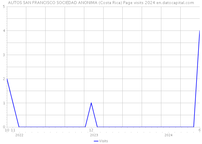 AUTOS SAN FRANCISCO SOCIEDAD ANONIMA (Costa Rica) Page visits 2024 