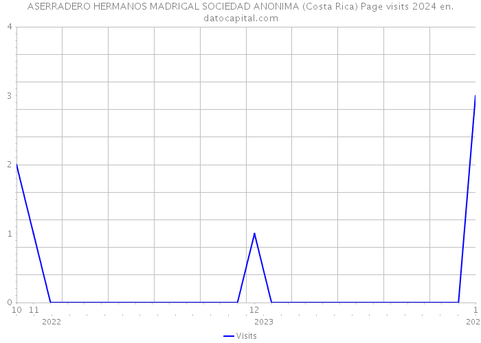 ASERRADERO HERMANOS MADRIGAL SOCIEDAD ANONIMA (Costa Rica) Page visits 2024 