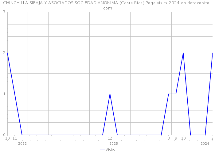 CHINCHILLA SIBAJA Y ASOCIADOS SOCIEDAD ANONIMA (Costa Rica) Page visits 2024 