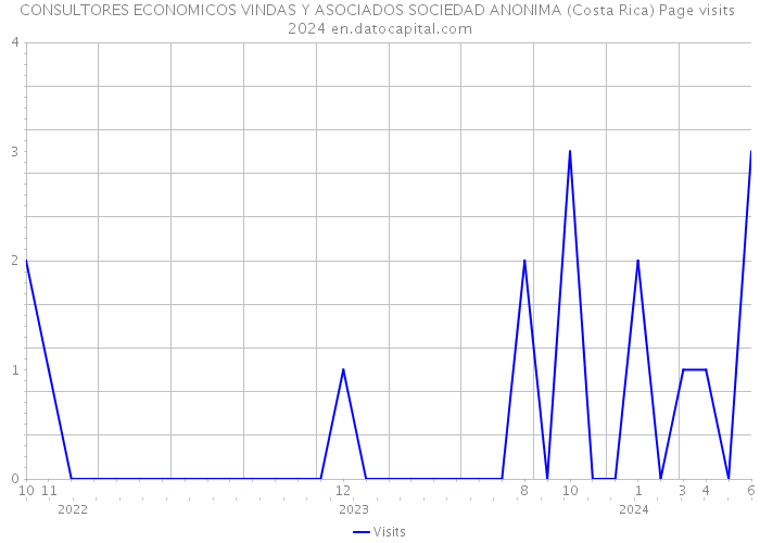 CONSULTORES ECONOMICOS VINDAS Y ASOCIADOS SOCIEDAD ANONIMA (Costa Rica) Page visits 2024 