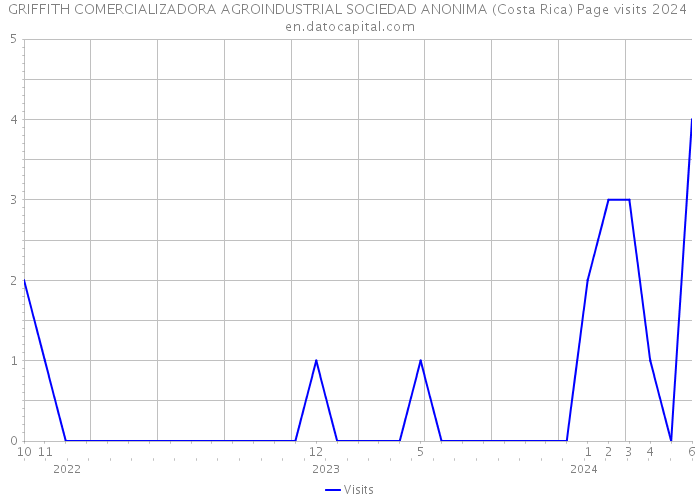 GRIFFITH COMERCIALIZADORA AGROINDUSTRIAL SOCIEDAD ANONIMA (Costa Rica) Page visits 2024 