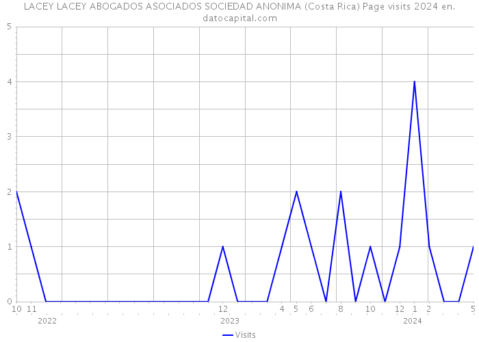 LACEY LACEY ABOGADOS ASOCIADOS SOCIEDAD ANONIMA (Costa Rica) Page visits 2024 