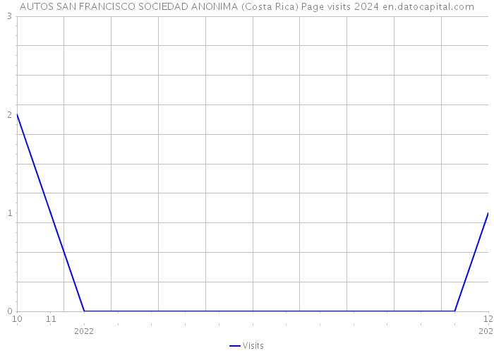 AUTOS SAN FRANCISCO SOCIEDAD ANONIMA (Costa Rica) Page visits 2024 