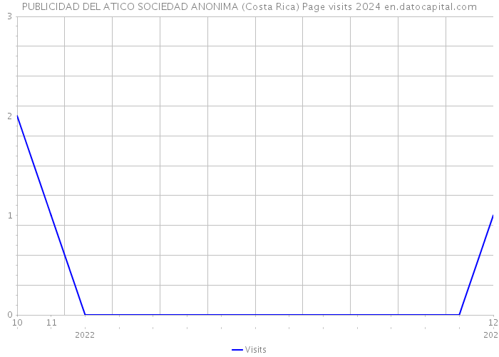 PUBLICIDAD DEL ATICO SOCIEDAD ANONIMA (Costa Rica) Page visits 2024 