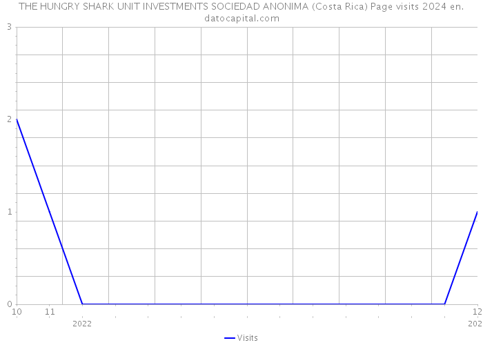 THE HUNGRY SHARK UNIT INVESTMENTS SOCIEDAD ANONIMA (Costa Rica) Page visits 2024 