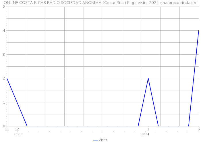 ONLINE COSTA RICAS RADIO SOCIEDAD ANONIMA (Costa Rica) Page visits 2024 
