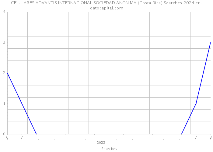 CELULARES ADVANTIS INTERNACIONAL SOCIEDAD ANONIMA (Costa Rica) Searches 2024 