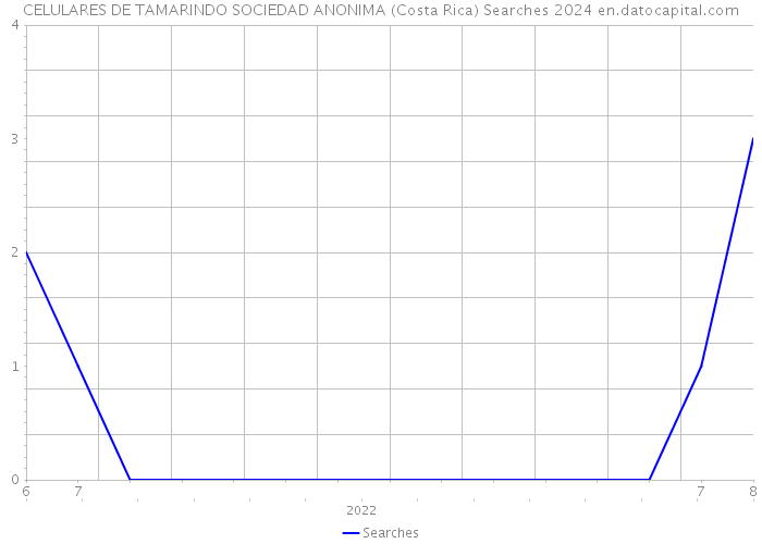 CELULARES DE TAMARINDO SOCIEDAD ANONIMA (Costa Rica) Searches 2024 
