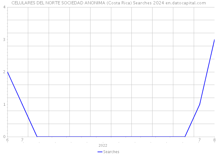 CELULARES DEL NORTE SOCIEDAD ANONIMA (Costa Rica) Searches 2024 
