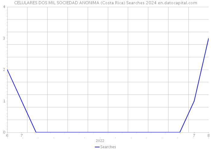 CELULARES DOS MIL SOCIEDAD ANONIMA (Costa Rica) Searches 2024 