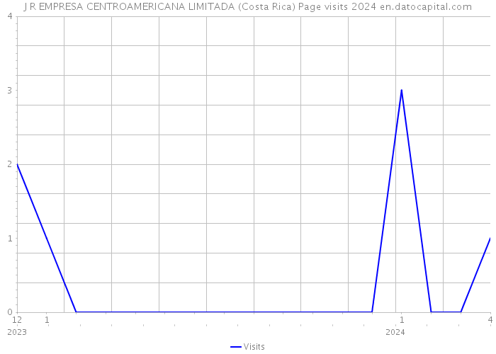 J R EMPRESA CENTROAMERICANA LIMITADA (Costa Rica) Page visits 2024 