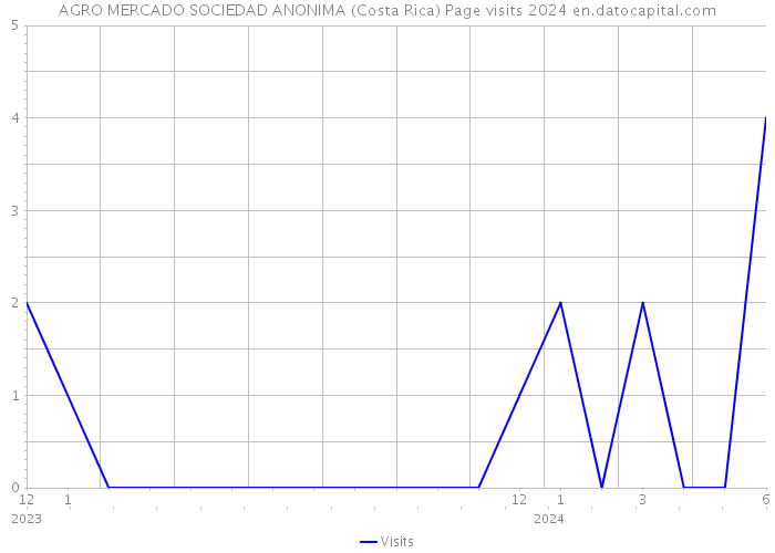 AGRO MERCADO SOCIEDAD ANONIMA (Costa Rica) Page visits 2024 