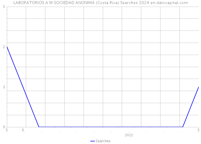 LABORATORIOS A M SOCIEDAD ANONIMA (Costa Rica) Searches 2024 