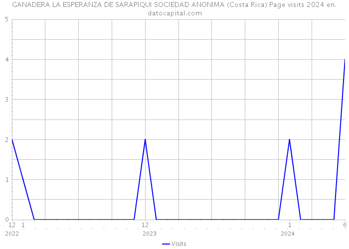 GANADERA LA ESPERANZA DE SARAPIQUI SOCIEDAD ANONIMA (Costa Rica) Page visits 2024 