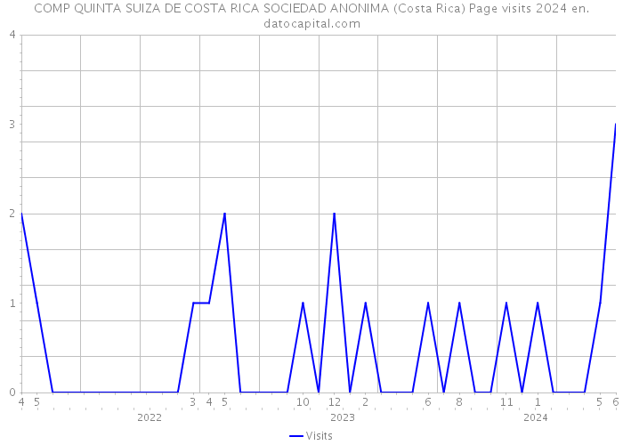 COMP QUINTA SUIZA DE COSTA RICA SOCIEDAD ANONIMA (Costa Rica) Page visits 2024 