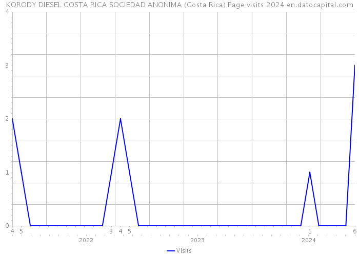 KORODY DIESEL COSTA RICA SOCIEDAD ANONIMA (Costa Rica) Page visits 2024 