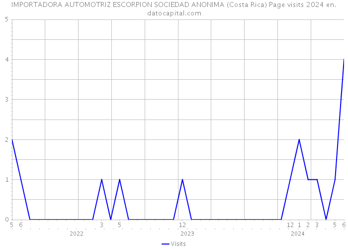 IMPORTADORA AUTOMOTRIZ ESCORPION SOCIEDAD ANONIMA (Costa Rica) Page visits 2024 