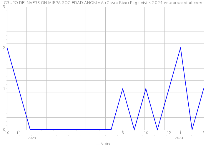 GRUPO DE INVERSION MIRPA SOCIEDAD ANONIMA (Costa Rica) Page visits 2024 