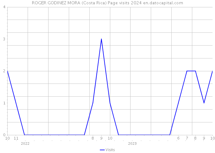 ROGER GODINEZ MORA (Costa Rica) Page visits 2024 