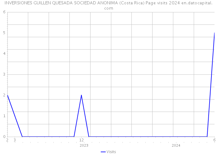 INVERSIONES GUILLEN QUESADA SOCIEDAD ANONIMA (Costa Rica) Page visits 2024 