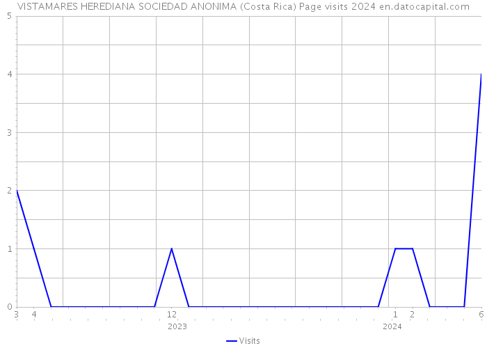VISTAMARES HEREDIANA SOCIEDAD ANONIMA (Costa Rica) Page visits 2024 