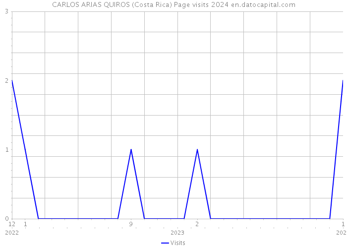CARLOS ARIAS QUIROS (Costa Rica) Page visits 2024 