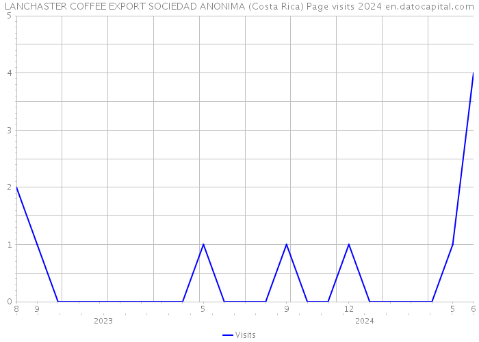 LANCHASTER COFFEE EXPORT SOCIEDAD ANONIMA (Costa Rica) Page visits 2024 