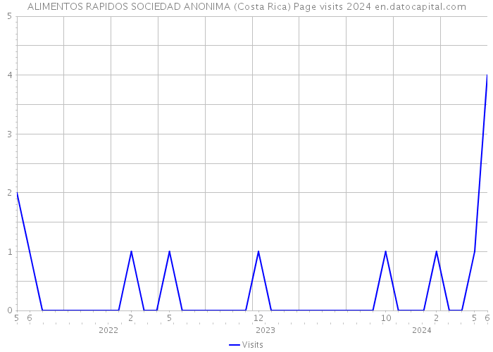 ALIMENTOS RAPIDOS SOCIEDAD ANONIMA (Costa Rica) Page visits 2024 