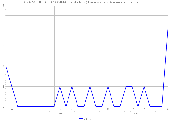 LOZA SOCIEDAD ANONIMA (Costa Rica) Page visits 2024 