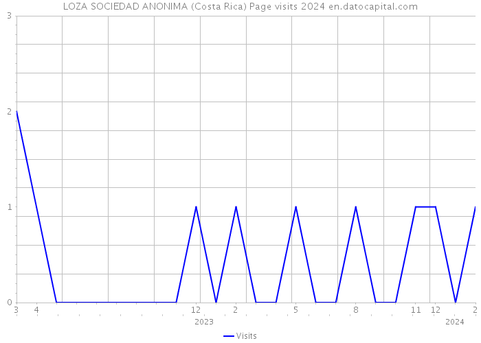 LOZA SOCIEDAD ANONIMA (Costa Rica) Page visits 2024 