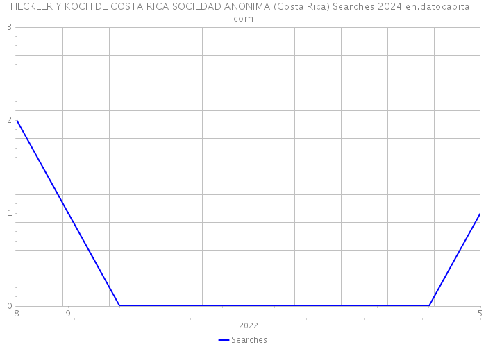 HECKLER Y KOCH DE COSTA RICA SOCIEDAD ANONIMA (Costa Rica) Searches 2024 