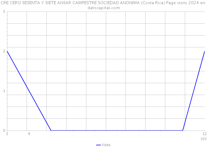 CRE CERO SESENTA Y SIETE ANSAR CAMPESTRE SOCIEDAD ANONIMA (Costa Rica) Page visits 2024 